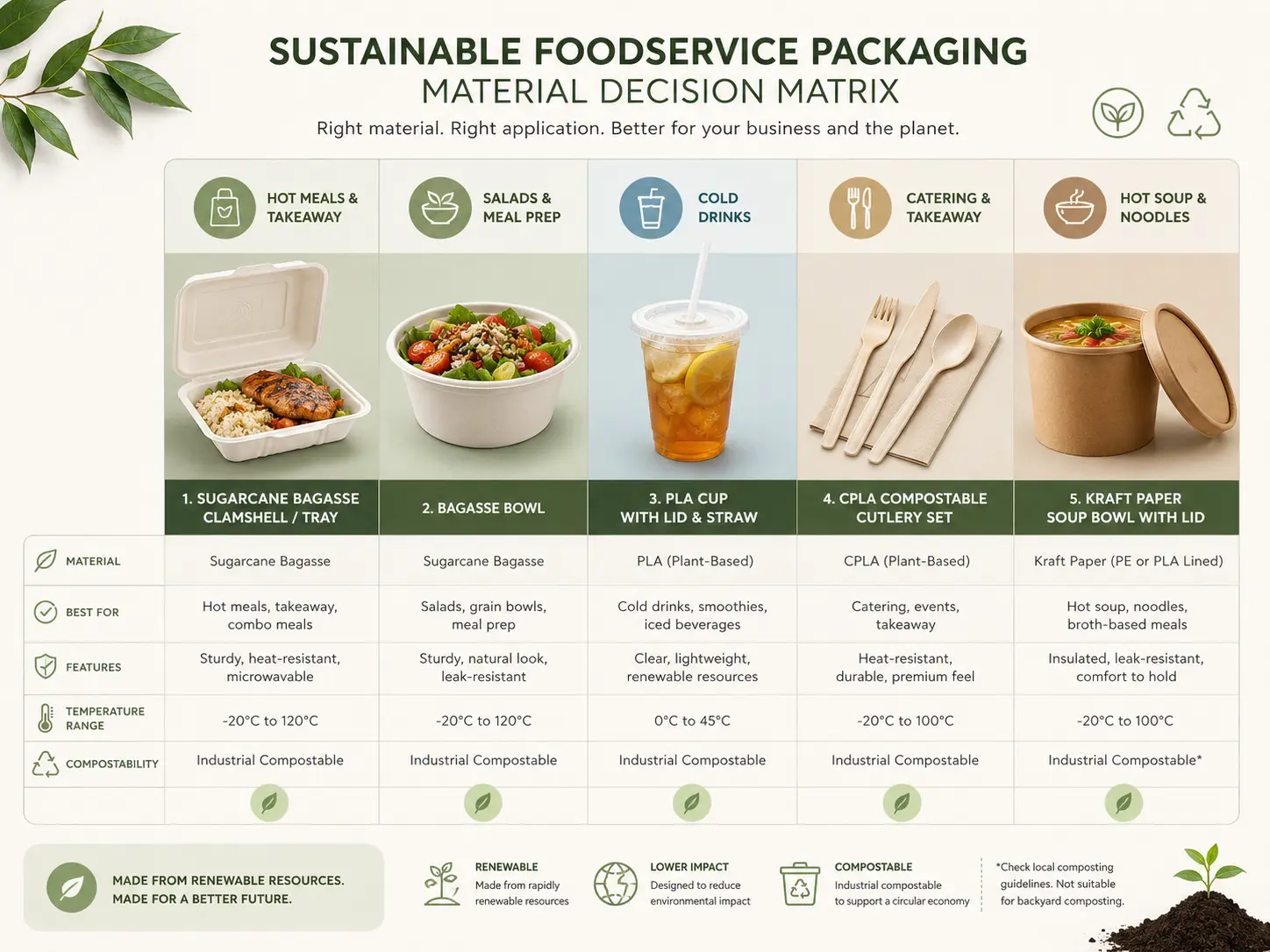 Compostable Packaging Material Decision Matrix Compostable packaging material guide for bagasse tableware, PLA cups, CPLA cutlery and paper bowls