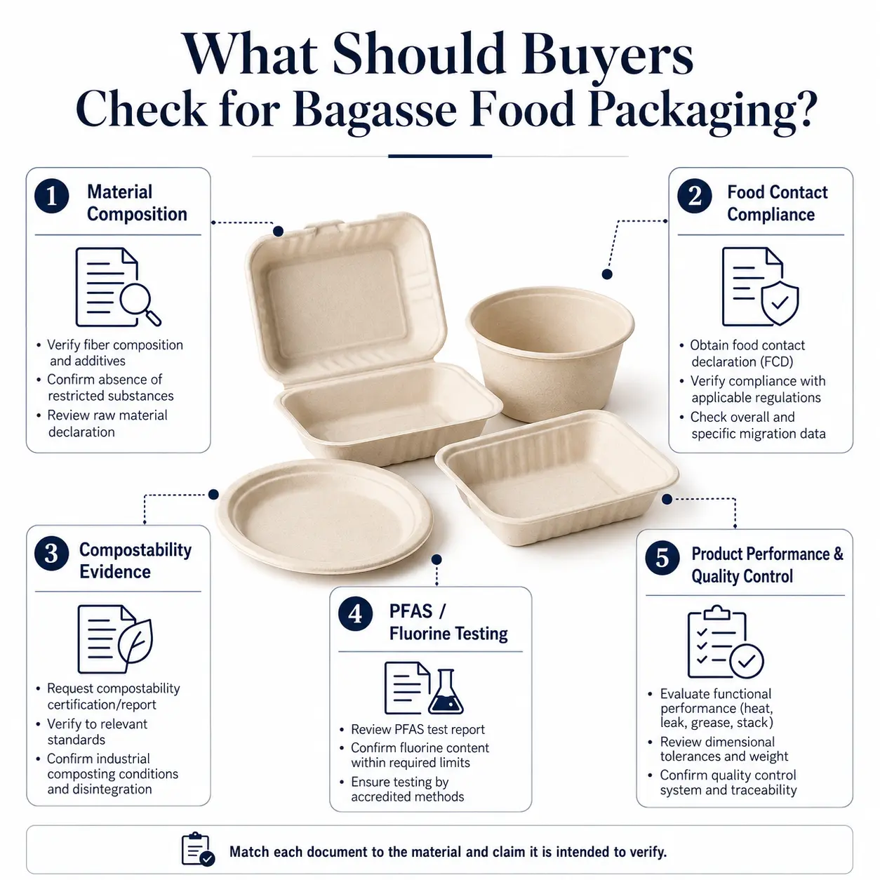Buyer compliance checklist for bagasse food packaging covering material composition food contact compostability PFAS testing and quality control