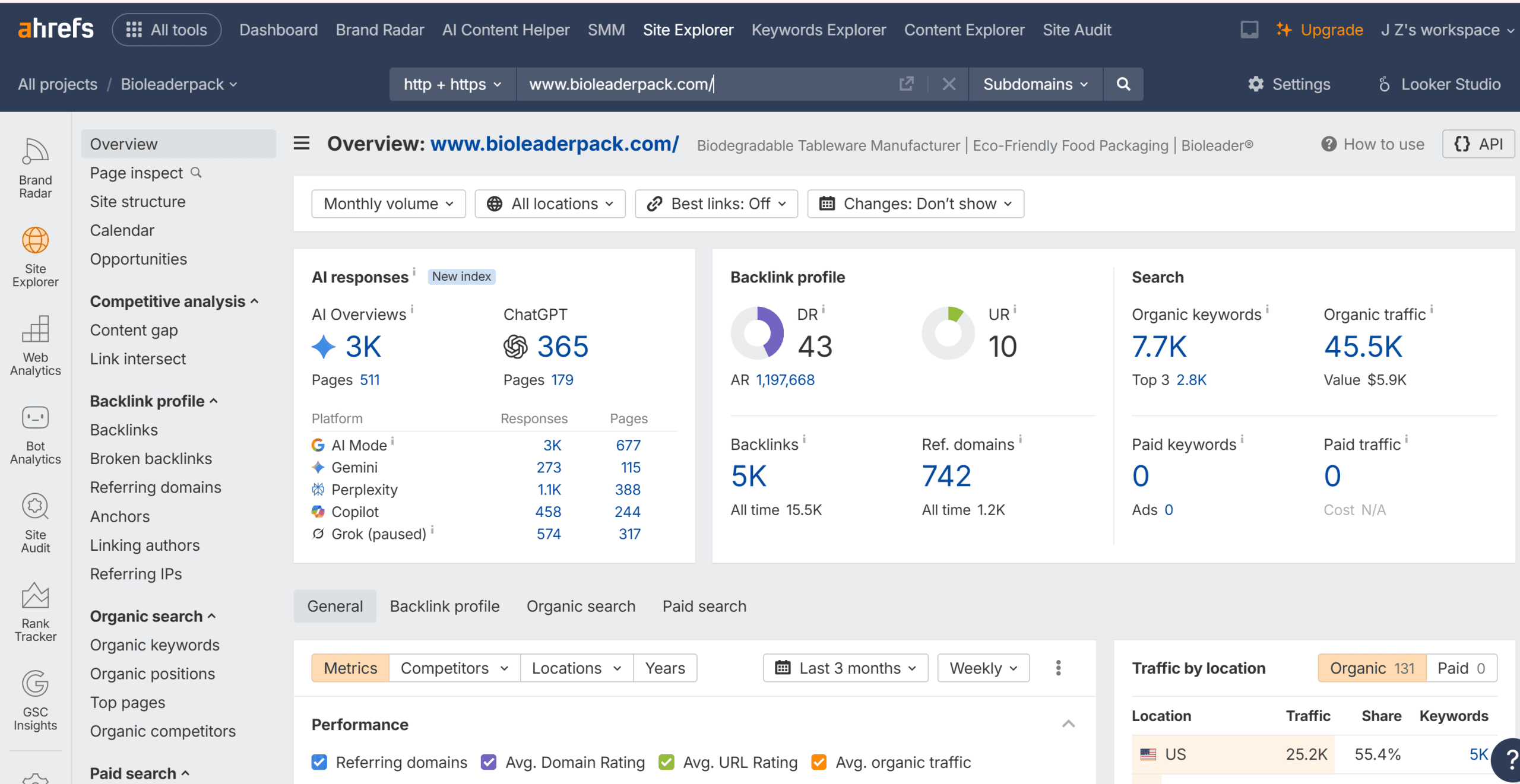 Bioleader Ahrefs Site Explorer Panoramica sulle stoviglie biodegradabili Panoramica di Ahrefs Site Explorer che mostra Bioleader, DR, backlink, domini di riferimento, parole chiave organiche, traffico organico e risposte generate dall'intelligenza artificiale