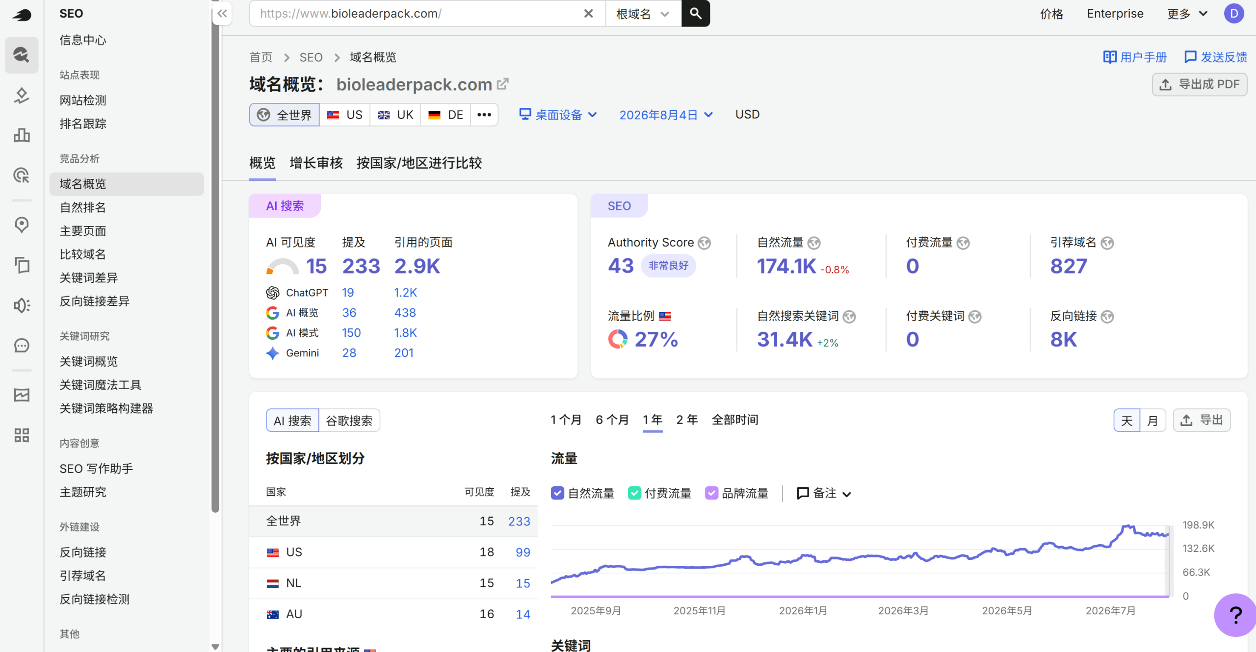 Panoramica del dominio Bioleader Semrush per l'imballaggio alimentare sostenibile Panoramica del dominio Semrush che mostra il punteggio di autorità di Bioleader traffico organico parole chiave backlink visibilità AI menzioni e pagine citate