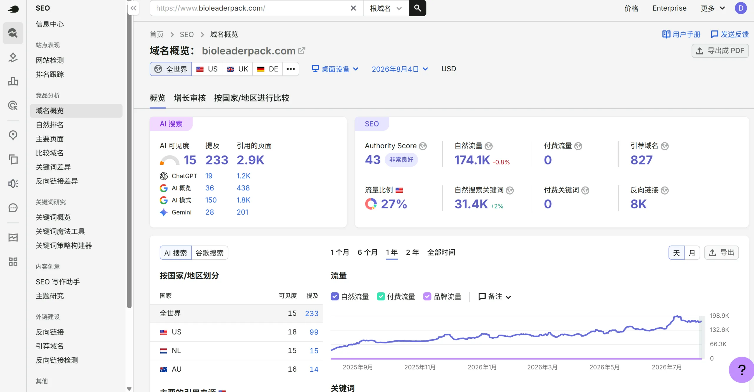 Bioleader Semrush Domain Overview for Sustainable Food Packaging Semrush domain overview showing Bioleader authority score organic traffic keywords backlinks AI visibility mentions and cited pages