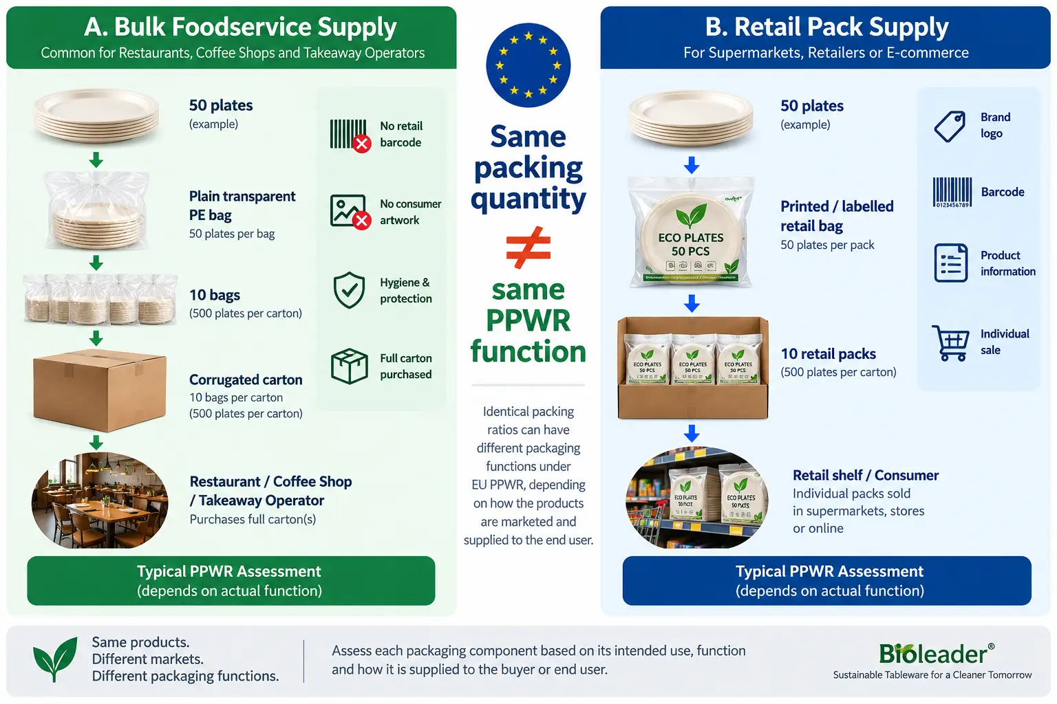 EU PPWR comparison of bulk foodservice packaging and retail packs showing bagasse plates, PE inner bags, corrugated cartons and different packaging functions