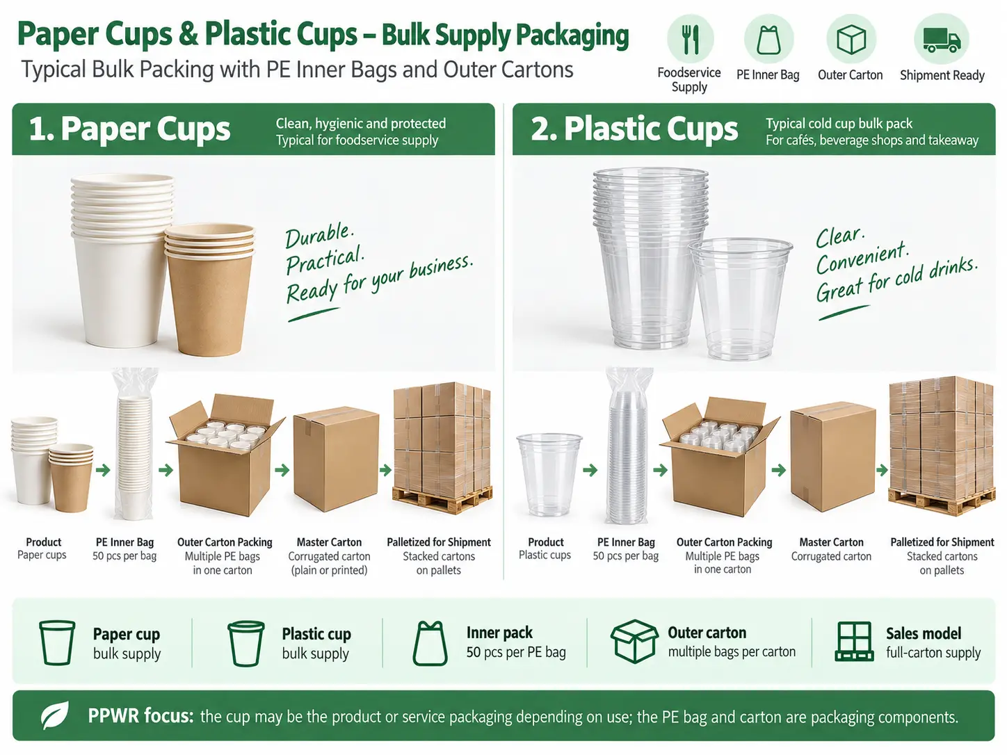 PPWR bulk packaging for paper cups and plastic cups with 50-piece PE inner bags and corrugated outer cartons