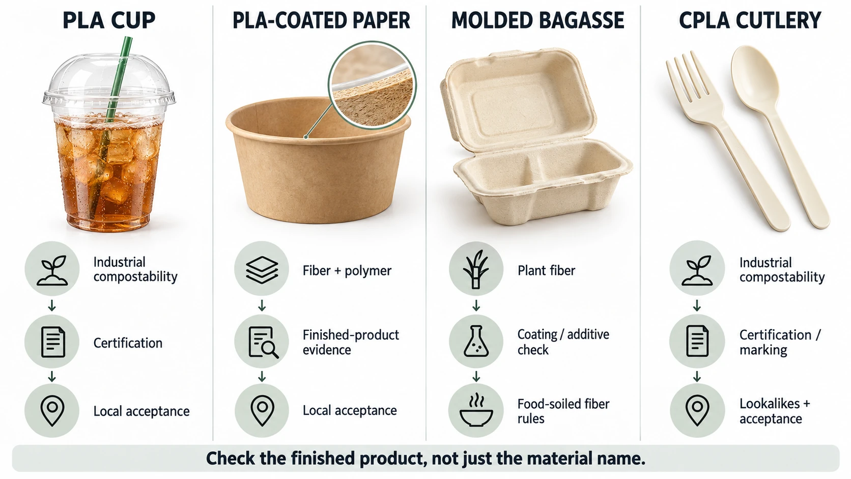 Comparison of PLA cups, PLA-coated paper packaging, bagasse containers and compostable cutlery for U.S. composting facility acceptance.